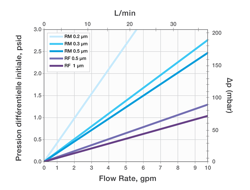 Typical Water Flow Rate For Protec Filter Media