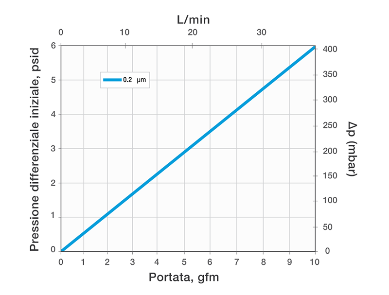 Typical Water Flow Rate For Steridyne Filter Media