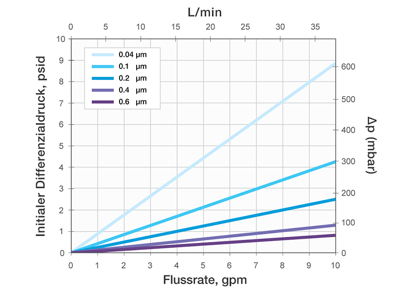 Typical Water Flow Rate For STyLUX Filter Media