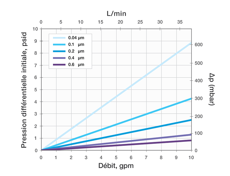 Typical Water Flow Rate For STyLUX Filter Media