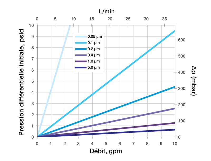 Typical Water Flow Rate For Ultradyne Filter Media