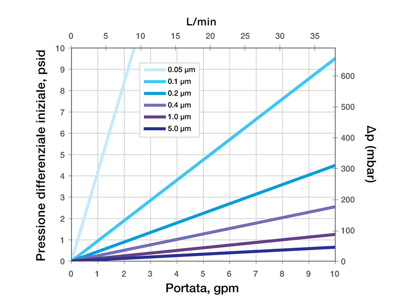 Typical Water Flow Rate For Ultradyne Filter Media