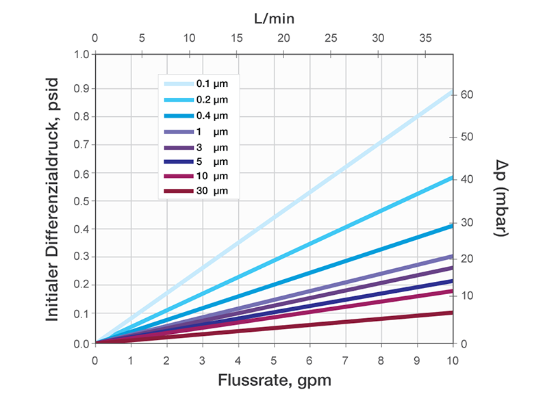 Typical Water Flow Rate For Vangard Filter Media