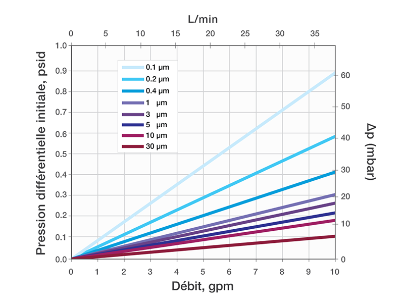 Typical Water Flow Rate For Vangard Filter Media